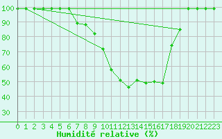 Courbe de l'humidit relative pour Egolzwil