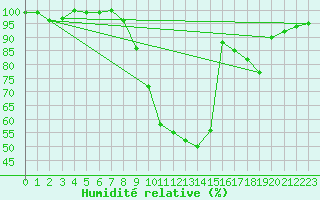 Courbe de l'humidit relative pour Chaumont-Semoutiers (52)