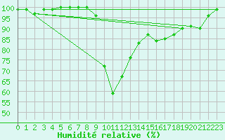 Courbe de l'humidit relative pour Oviedo
