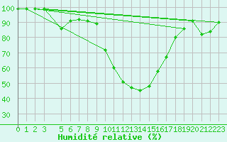Courbe de l'humidit relative pour Ilanz