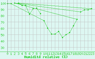 Courbe de l'humidit relative pour Villingen-Schwenning
