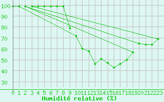 Courbe de l'humidit relative pour Fribourg / Posieux