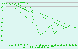 Courbe de l'humidit relative pour Jokkmokk FPL