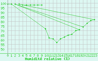 Courbe de l'humidit relative pour Valbella