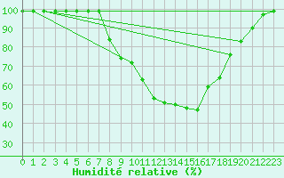 Courbe de l'humidit relative pour Fribourg / Posieux