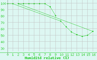 Courbe de l'humidit relative pour Karabk Kapullu