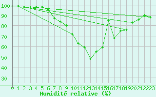 Courbe de l'humidit relative pour Schleswig