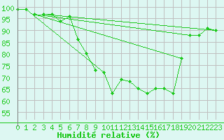 Courbe de l'humidit relative pour Nideggen-Schmidt