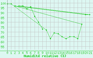 Courbe de l'humidit relative pour Nideggen-Schmidt