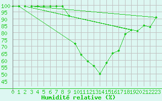 Courbe de l'humidit relative pour Interlaken