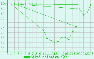 Courbe de l'humidit relative pour Thun