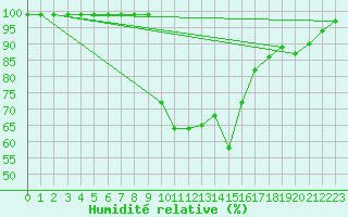 Courbe de l'humidit relative pour Les Charbonnires (Sw)