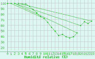 Courbe de l'humidit relative pour Halli
