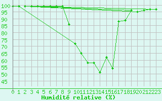 Courbe de l'humidit relative pour Psi Wuerenlingen