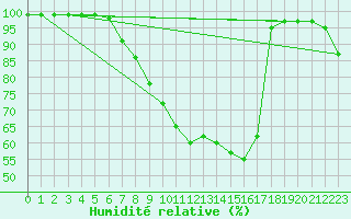 Courbe de l'humidit relative pour Hoogeveen Aws