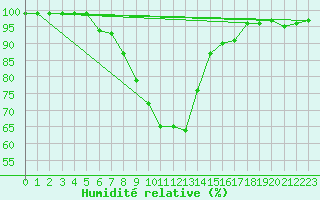 Courbe de l'humidit relative pour Weissensee / Gatschach