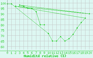 Courbe de l'humidit relative pour Kleiner Inselsberg