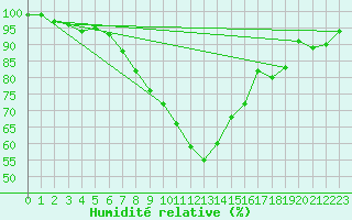 Courbe de l'humidit relative pour Pudasjrvi lentokentt