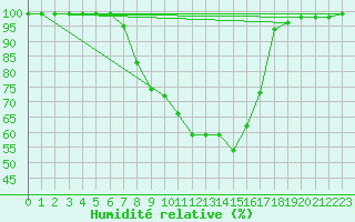 Courbe de l'humidit relative pour Multia Karhila