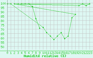 Courbe de l'humidit relative pour Boltigen