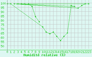 Courbe de l'humidit relative pour Egolzwil