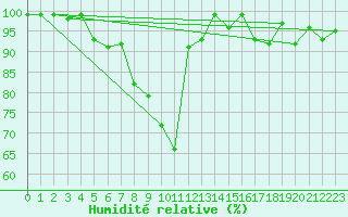 Courbe de l'humidit relative pour Luizi Calugara