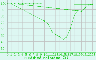 Courbe de l'humidit relative pour Courtelary