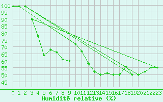 Courbe de l'humidit relative pour Simplon-Dorf