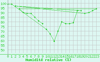 Courbe de l'humidit relative pour Col Des Mosses