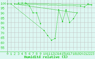 Courbe de l'humidit relative pour Twenthe (PB)