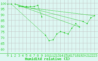 Courbe de l'humidit relative pour Luedenscheid