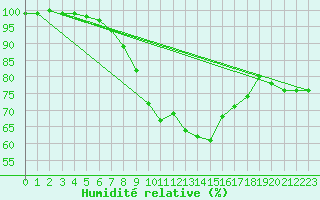 Courbe de l'humidit relative pour Feuchtwangen-Heilbronn