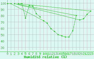 Courbe de l'humidit relative pour Cressier