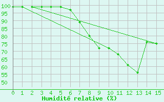 Courbe de l'humidit relative pour Bad Gleichenberg