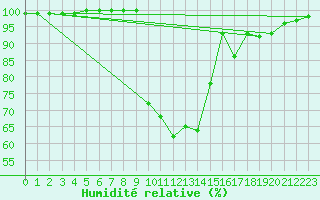 Courbe de l'humidit relative pour La Javie (04)