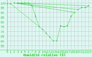 Courbe de l'humidit relative pour Retie (Be)