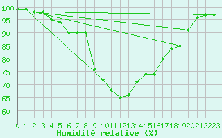 Courbe de l'humidit relative pour Melle (Be)