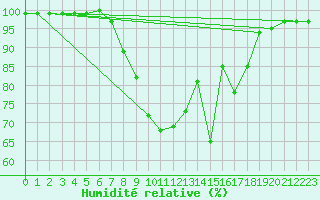 Courbe de l'humidit relative pour Offenbach Wetterpar