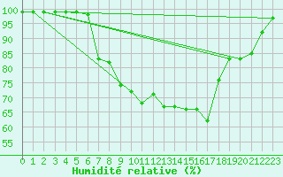 Courbe de l'humidit relative pour Schpfheim