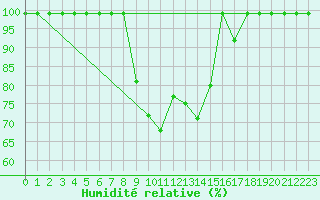Courbe de l'humidit relative pour Caizares