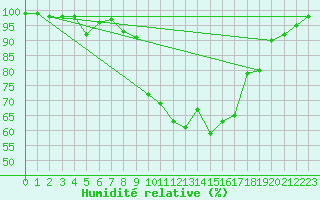 Courbe de l'humidit relative pour La Meije - Nivose (05)