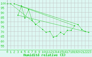 Courbe de l'humidit relative pour Cabo Peas