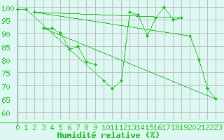 Courbe de l'humidit relative pour Brunnenkogel/Oetztaler Alpen