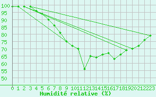 Courbe de l'humidit relative pour Inari Angeli