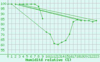 Courbe de l'humidit relative pour Villars-Tiercelin