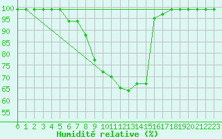 Courbe de l'humidit relative pour Courtelary