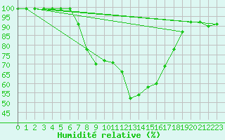 Courbe de l'humidit relative pour Schpfheim