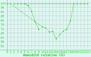Courbe de l'humidit relative pour Boltigen