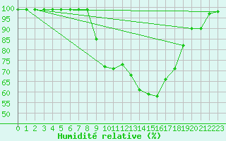 Courbe de l'humidit relative pour Croisette (62)