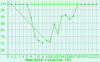 Courbe de l'humidit relative pour Einsiedeln